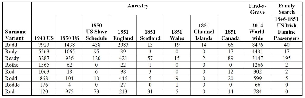 Frequency of Major Related Surnames
