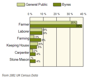 Ancestry Byres Occupations